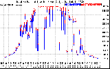 Solar PV/Inverter Performance PV Panel Power Output & Inverter Power Output