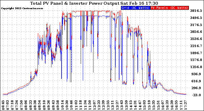 Solar PV/Inverter Performance PV Panel Power Output & Inverter Power Output