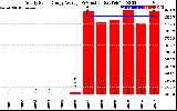 Solar PV/Inverter Performance Yearly Solar Energy Production