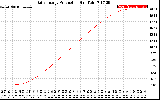 Solar PV/Inverter Performance Daily Energy Production