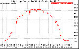 Solar PV/Inverter Performance Daily Energy Production Per Minute