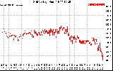 Solar PV/Inverter Performance Grid Voltage