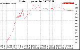 Solar PV/Inverter Performance Outdoor Temperature