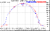 Solar PV/Inverter Performance Photovoltaic Panel Power Output