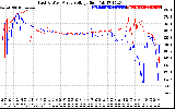 Solar PV/Inverter Performance Photovoltaic Panel Voltage Output