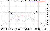 Solar PV/Inverter Performance Sun Altitude Angle & Sun Incidence Angle on PV Panels