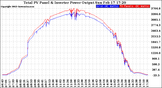 Solar PV/Inverter Performance PV Panel Power Output & Inverter Power Output