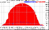 Solar PV/Inverter Performance Total PV Panel Power Output & Effective Solar Radiation