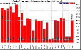 Solar PV/Inverter Performance Weekly Solar Energy Production Value