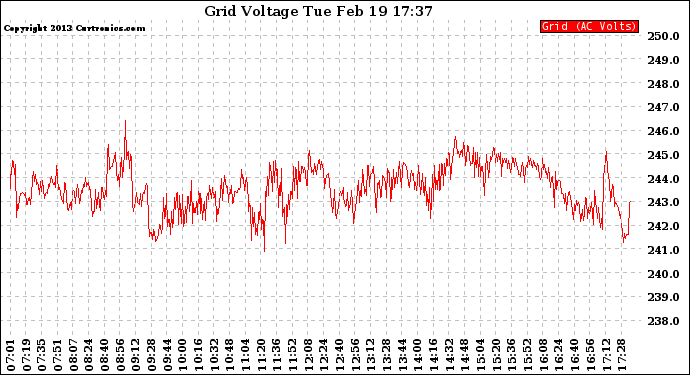 Solar PV/Inverter Performance Grid Voltage