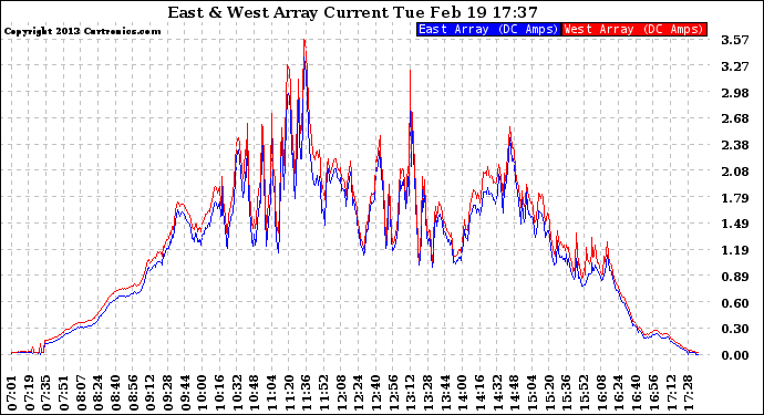 Solar PV/Inverter Performance Photovoltaic Panel Current Output