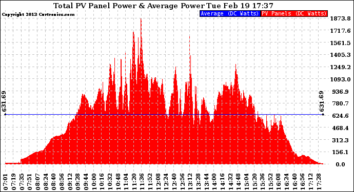 Solar PV/Inverter Performance Total PV Panel Power Output