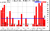 Solar PV/Inverter Performance Daily Solar Energy Production