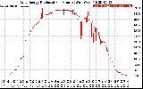 Solar PV/Inverter Performance Daily Energy Production Per Minute