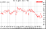 Solar PV/Inverter Performance Grid Voltage