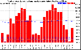 Solar PV/Inverter Performance Monthly Solar Energy Production Value Running Average