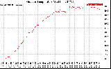 Solar PV/Inverter Performance Outdoor Temperature