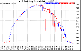 Solar PV/Inverter Performance Photovoltaic Panel Current Output