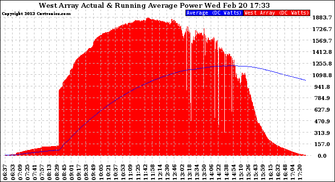 Solar PV/Inverter Performance West Array Actual & Running Average Power Output