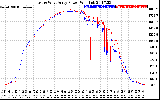 Solar PV/Inverter Performance Photovoltaic Panel Power Output