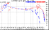 Solar PV/Inverter Performance Photovoltaic Panel Voltage Output