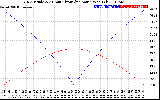 Solar PV/Inverter Performance Sun Altitude Angle & Azimuth Angle