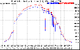 Solar PV/Inverter Performance PV Panel Power Output & Inverter Power Output