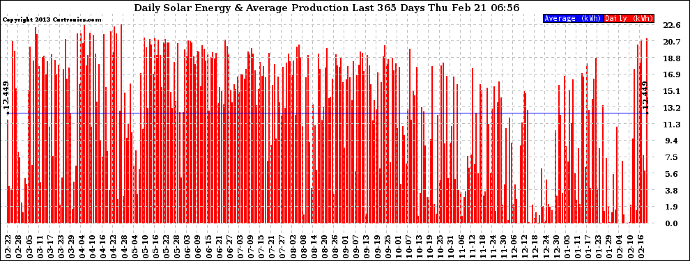 Solar PV/Inverter Performance Daily Solar Energy Production Last 365 Days