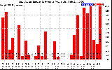 Solar PV/Inverter Performance Daily Solar Energy Production Value