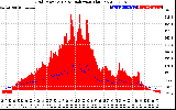 Solar PV/Inverter Performance Grid Power & Solar Radiation