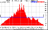 Solar PV/Inverter Performance Solar Radiation & Day Average per Minute