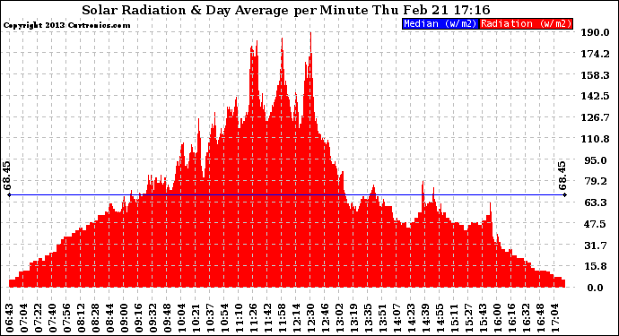 Solar PV/Inverter Performance Solar Radiation & Day Average per Minute