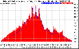 Solar PV/Inverter Performance Solar Radiation & Effective Solar Radiation per Minute