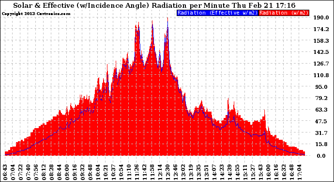 Solar PV/Inverter Performance Solar Radiation & Effective Solar Radiation per Minute