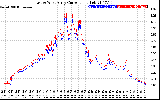 Solar PV/Inverter Performance Photovoltaic Panel Current Output