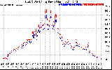 Solar PV/Inverter Performance Photovoltaic Panel Power Output