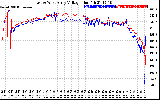 Solar PV/Inverter Performance Photovoltaic Panel Voltage Output