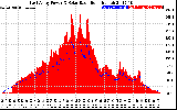 Solar PV/Inverter Performance East Array Power Output & Solar Radiation