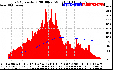 Solar PV/Inverter Performance East Array Actual & Running Average Power Output