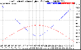 Solar PV/Inverter Performance Sun Altitude Angle & Sun Incidence Angle on PV Panels