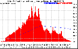 Solar PV/Inverter Performance Total PV Panel & Running Average Power Output