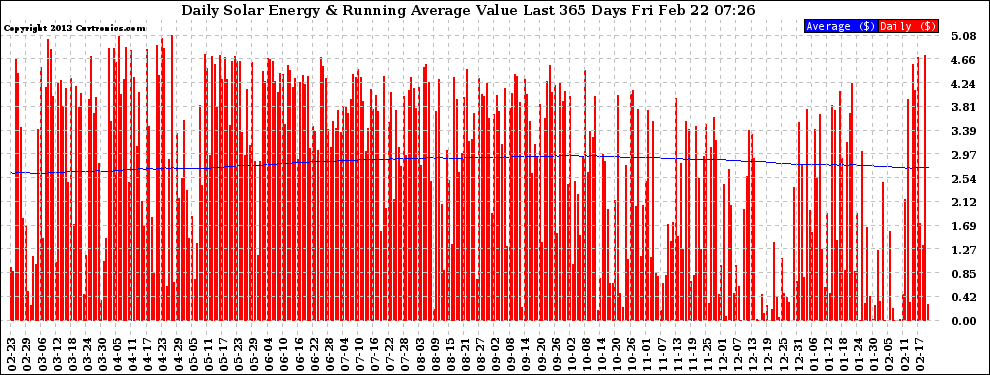 Solar PV/Inverter Performance Daily Solar Energy Production Value Running Average Last 365 Days