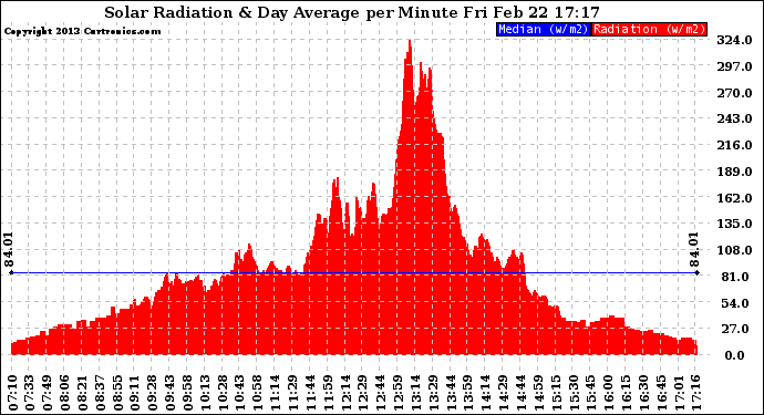Solar PV/Inverter Performance Solar Radiation & Day Average per Minute