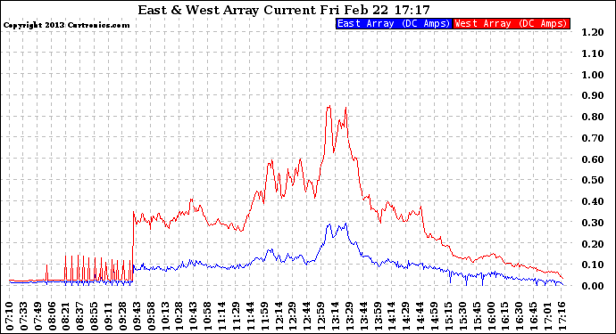 Solar PV/Inverter Performance Photovoltaic Panel Current Output