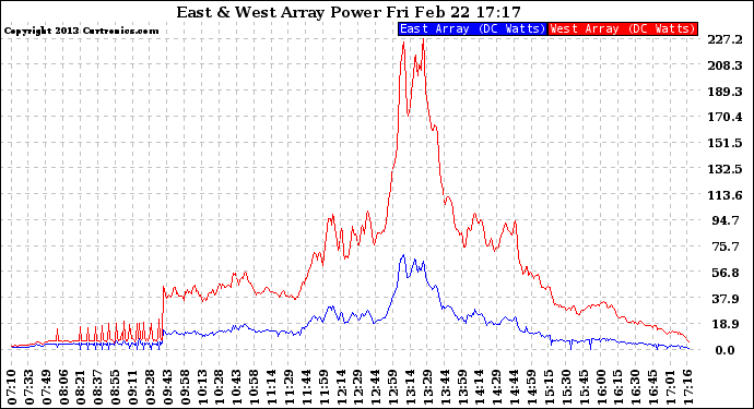 Solar PV/Inverter Performance Photovoltaic Panel Power Output