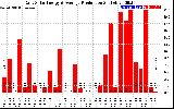 Solar PV/Inverter Performance Daily Solar Energy Production