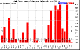 Solar PV/Inverter Performance Daily Solar Energy Production Value