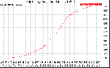 Solar PV/Inverter Performance Daily Energy Production