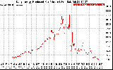 Solar PV/Inverter Performance Daily Energy Production Per Minute