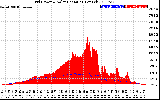 Solar PV/Inverter Performance Grid Power & Solar Radiation